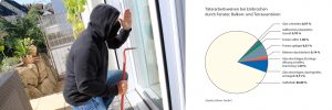 Grafik Einbruch