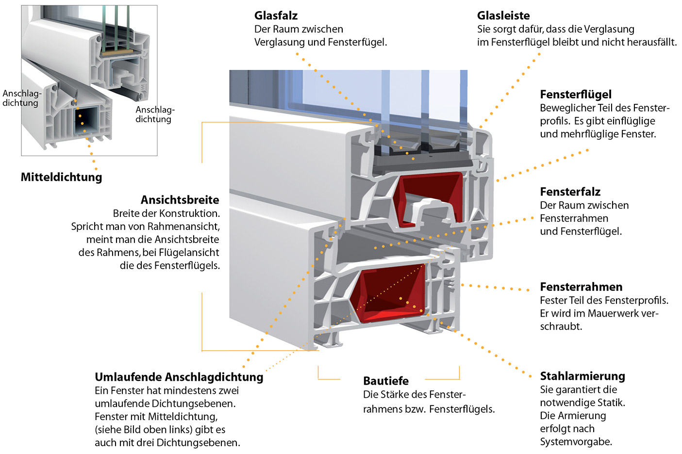 Fensterratgeber: Grafik Fenster-Aufbau